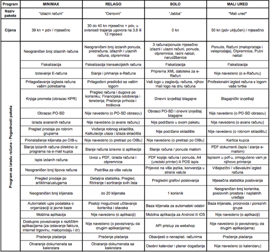 Program za izradu računa - Tablica “Usporedba osnovnih paketa”